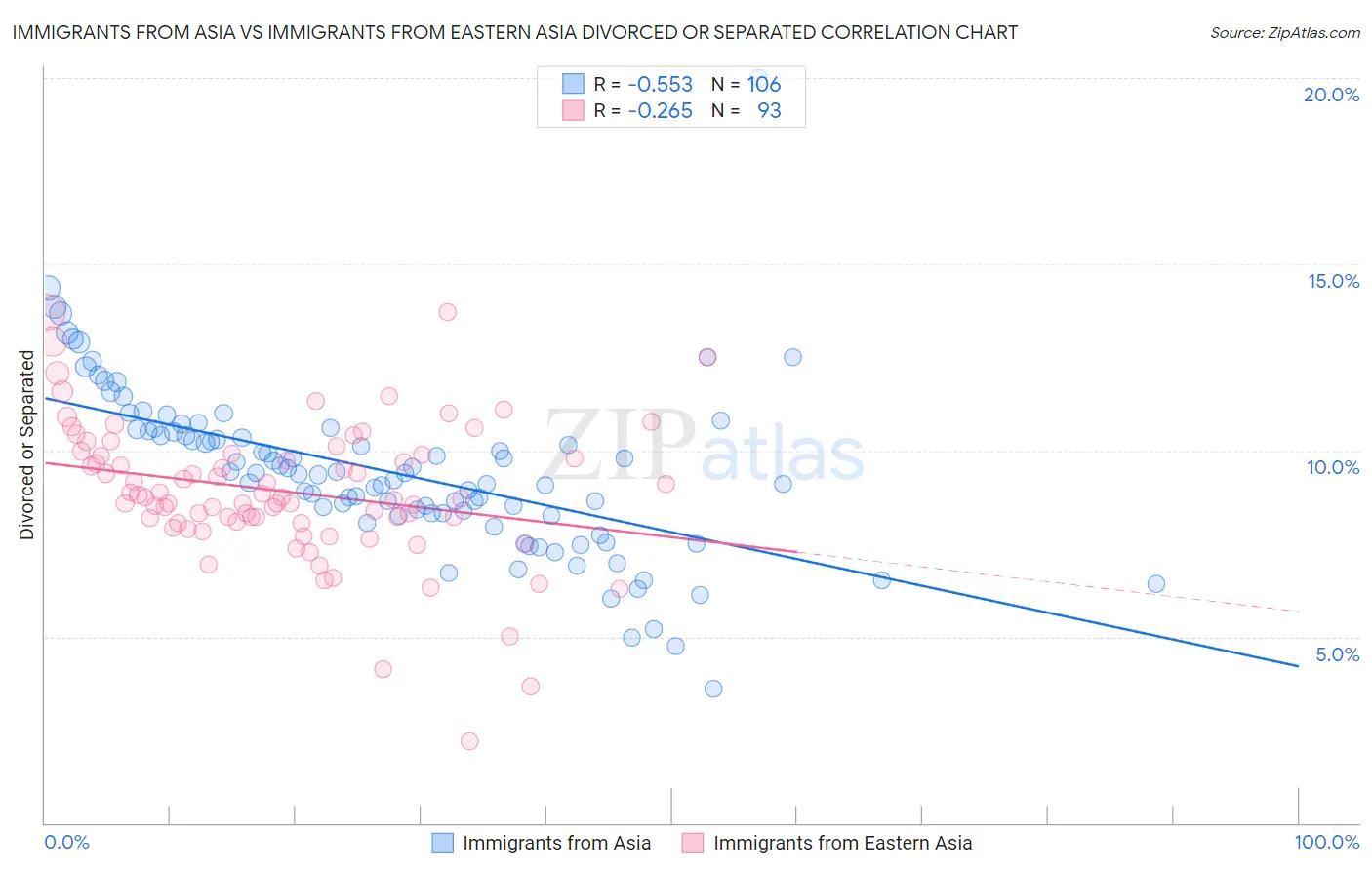 Immigrants from Asia vs Immigrants from Eastern Asia Divorced or Separated