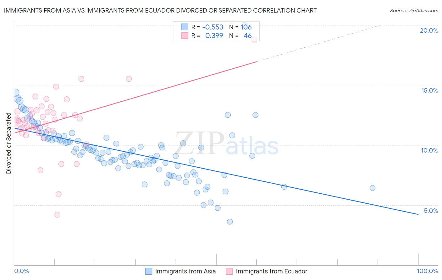 Immigrants from Asia vs Immigrants from Ecuador Divorced or Separated