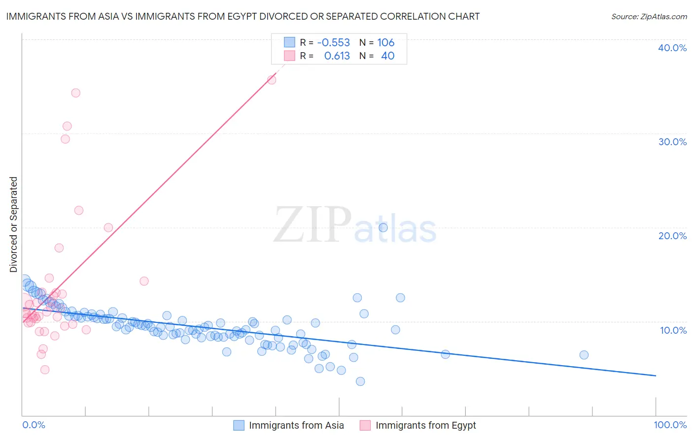 Immigrants from Asia vs Immigrants from Egypt Divorced or Separated