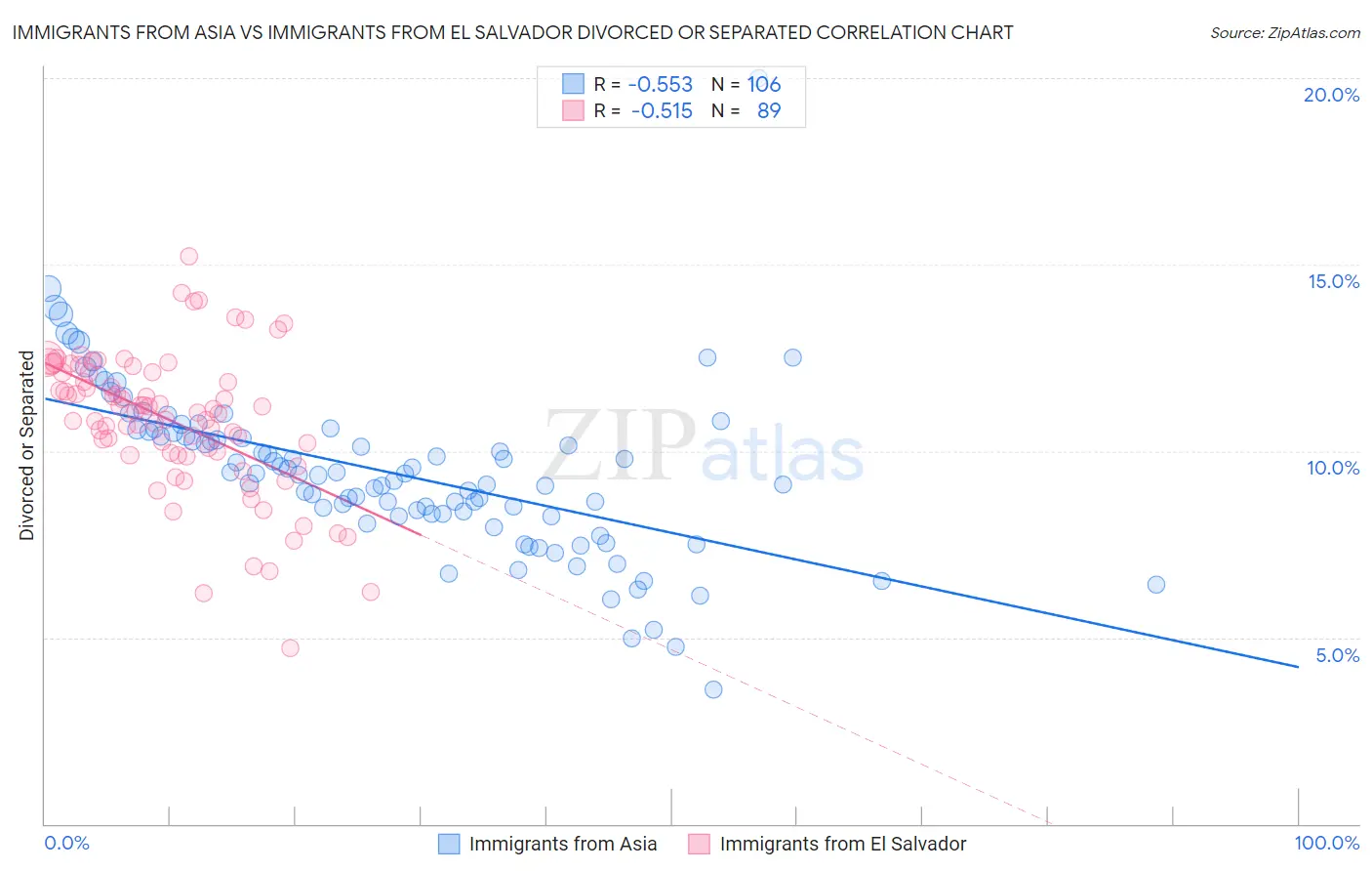 Immigrants from Asia vs Immigrants from El Salvador Divorced or Separated