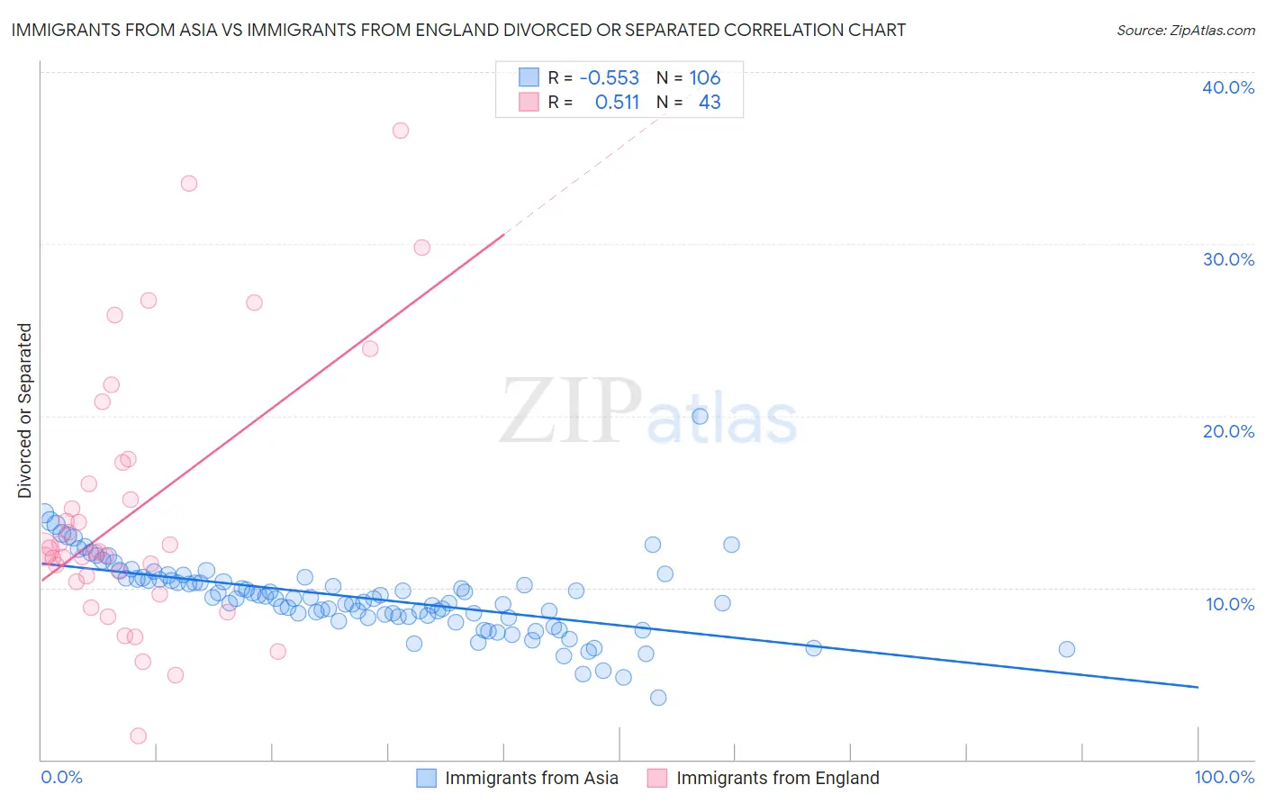 Immigrants from Asia vs Immigrants from England Divorced or Separated