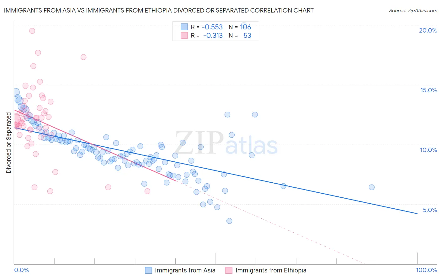 Immigrants from Asia vs Immigrants from Ethiopia Divorced or Separated