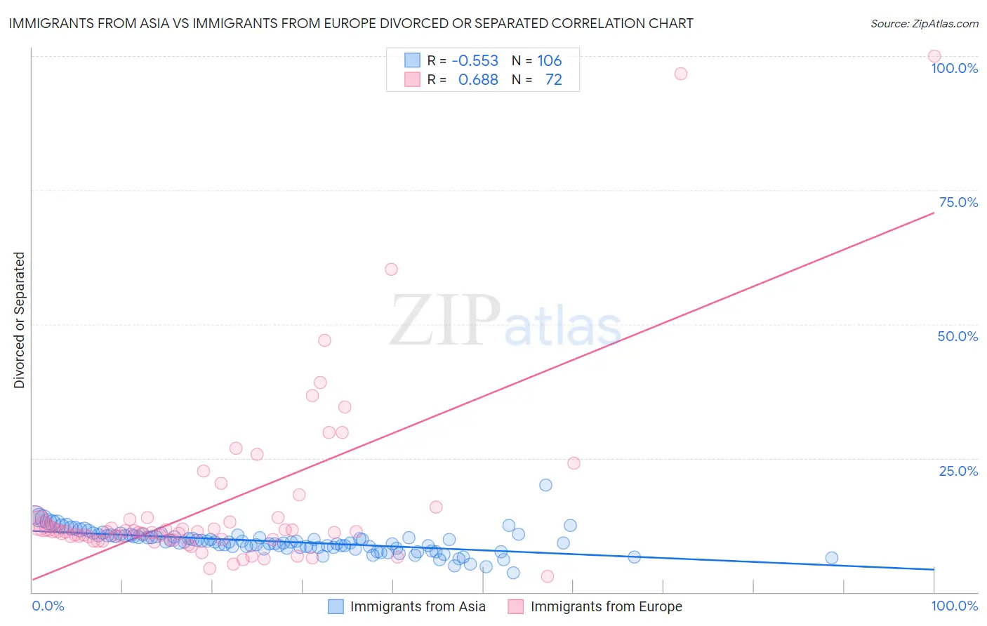 Immigrants from Asia vs Immigrants from Europe Divorced or Separated