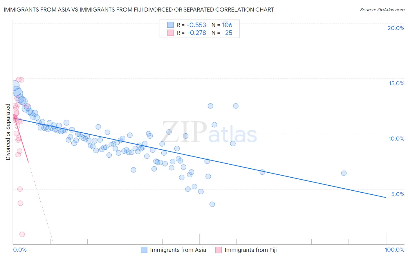 Immigrants from Asia vs Immigrants from Fiji Divorced or Separated