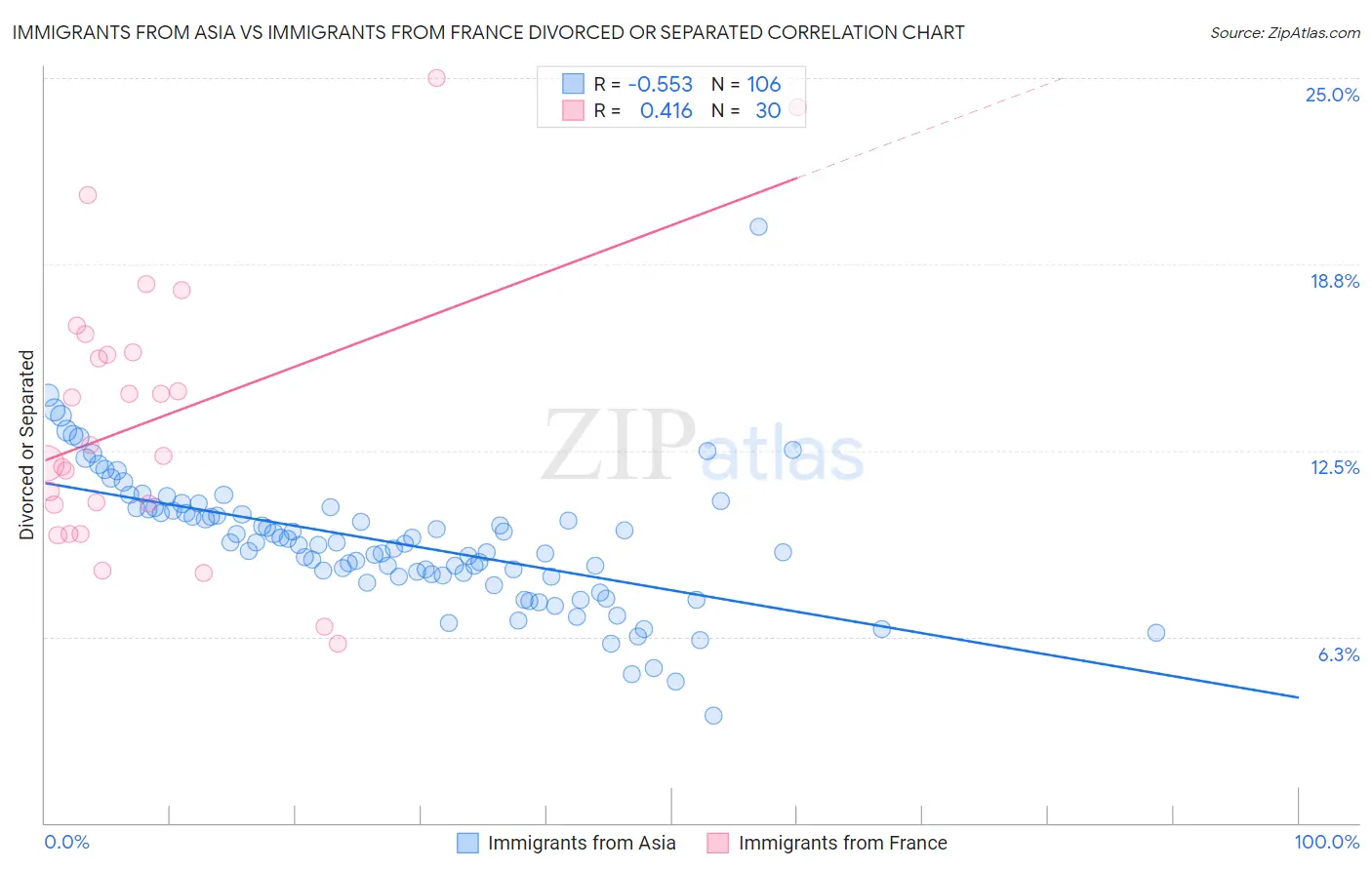 Immigrants from Asia vs Immigrants from France Divorced or Separated