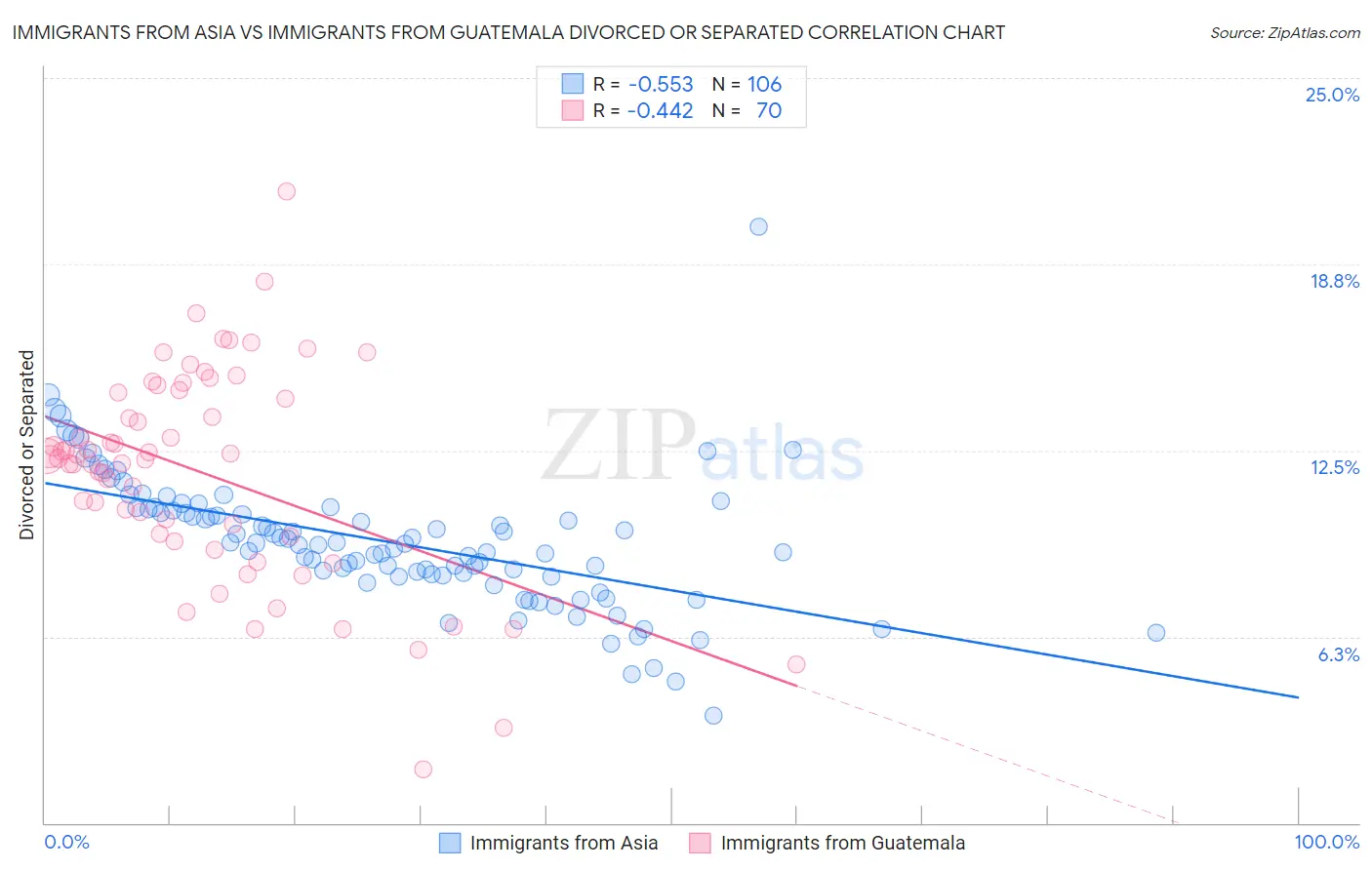 Immigrants from Asia vs Immigrants from Guatemala Divorced or Separated