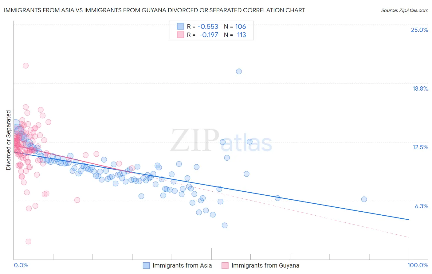 Immigrants from Asia vs Immigrants from Guyana Divorced or Separated