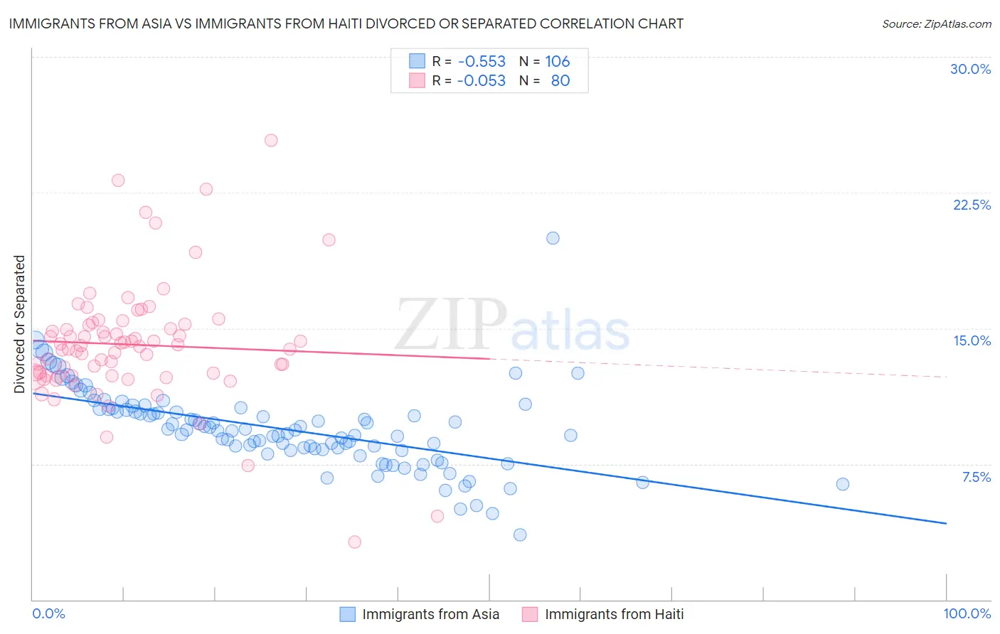 Immigrants from Asia vs Immigrants from Haiti Divorced or Separated