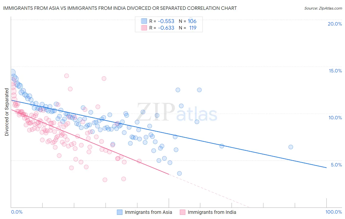 Immigrants from Asia vs Immigrants from India Divorced or Separated