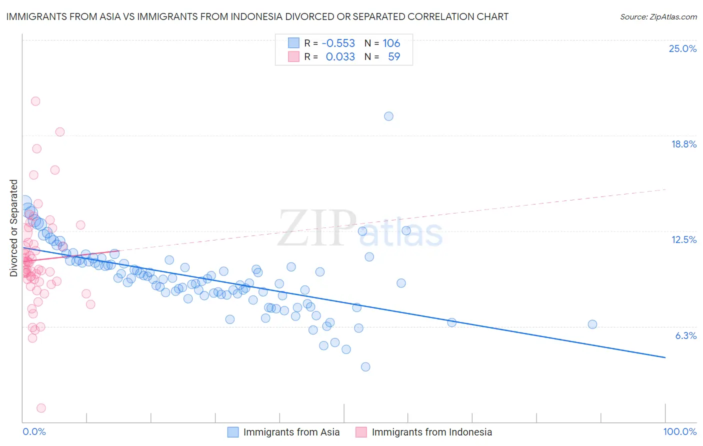 Immigrants from Asia vs Immigrants from Indonesia Divorced or Separated