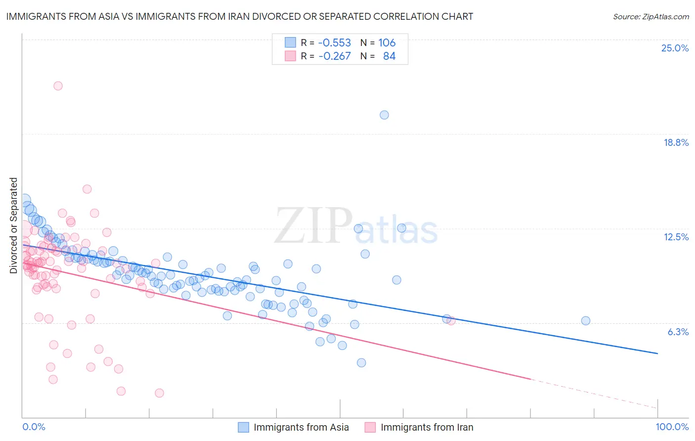 Immigrants from Asia vs Immigrants from Iran Divorced or Separated