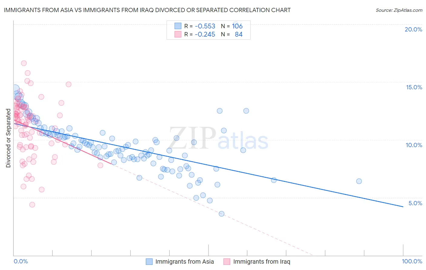 Immigrants from Asia vs Immigrants from Iraq Divorced or Separated