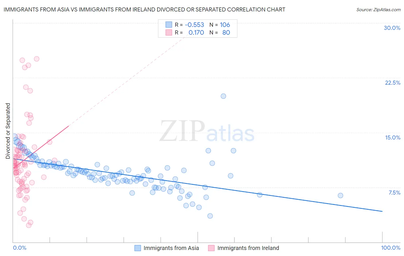 Immigrants from Asia vs Immigrants from Ireland Divorced or Separated