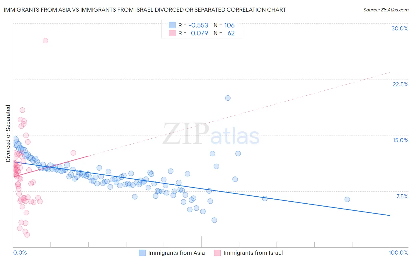 Immigrants from Asia vs Immigrants from Israel Divorced or Separated