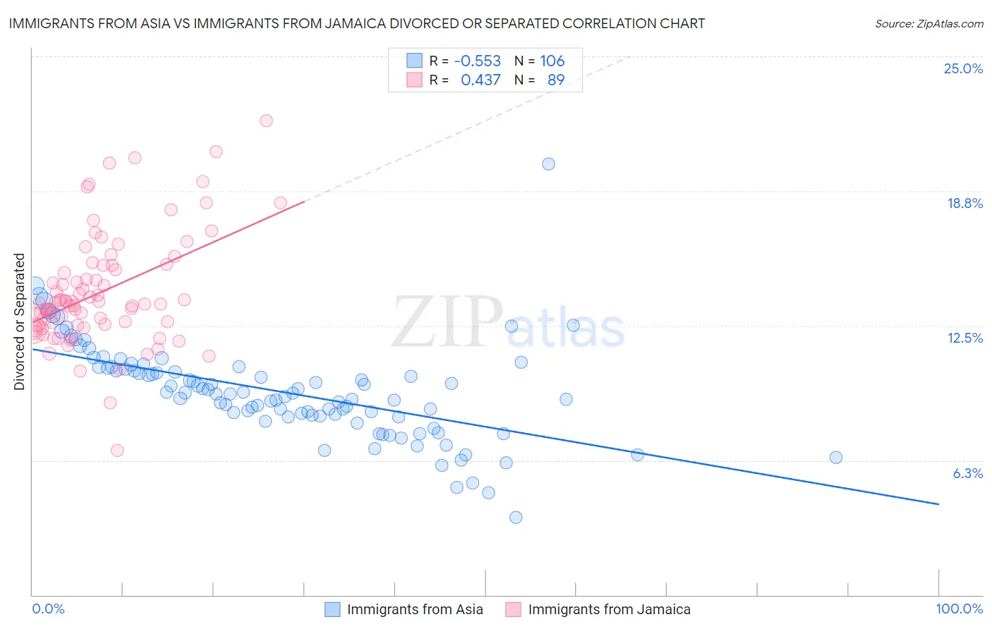 Immigrants from Asia vs Immigrants from Jamaica Divorced or Separated