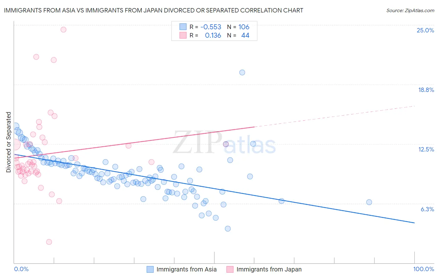 Immigrants from Asia vs Immigrants from Japan Divorced or Separated