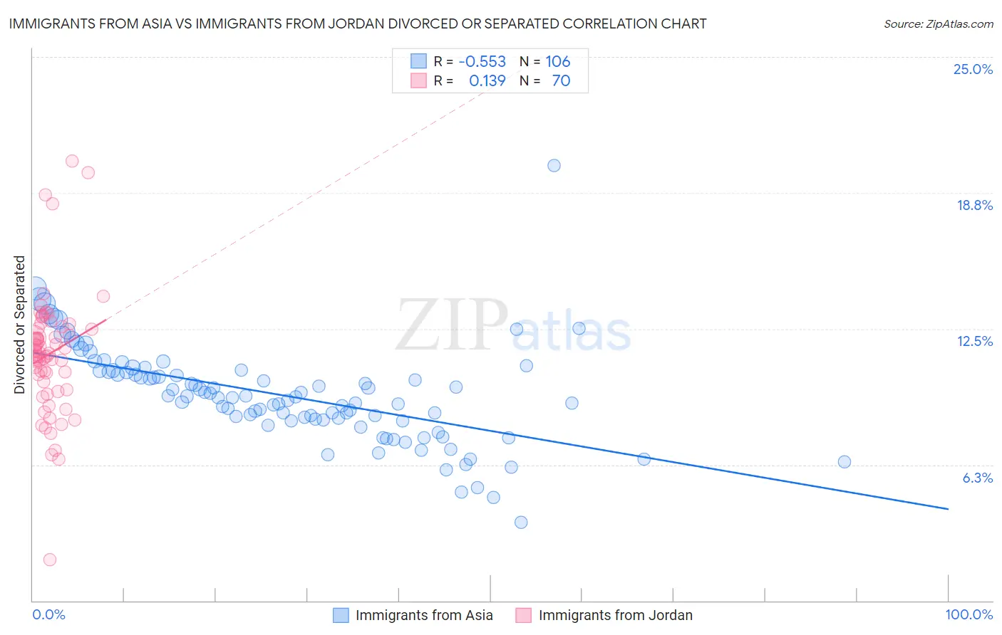 Immigrants from Asia vs Immigrants from Jordan Divorced or Separated