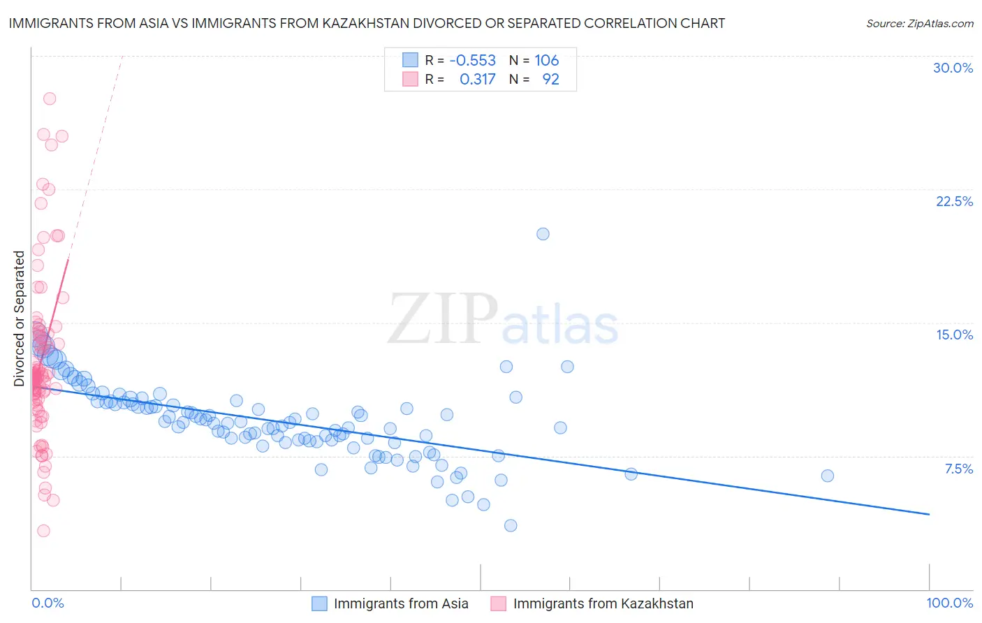 Immigrants from Asia vs Immigrants from Kazakhstan Divorced or Separated