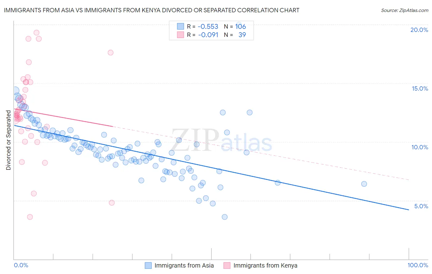Immigrants from Asia vs Immigrants from Kenya Divorced or Separated