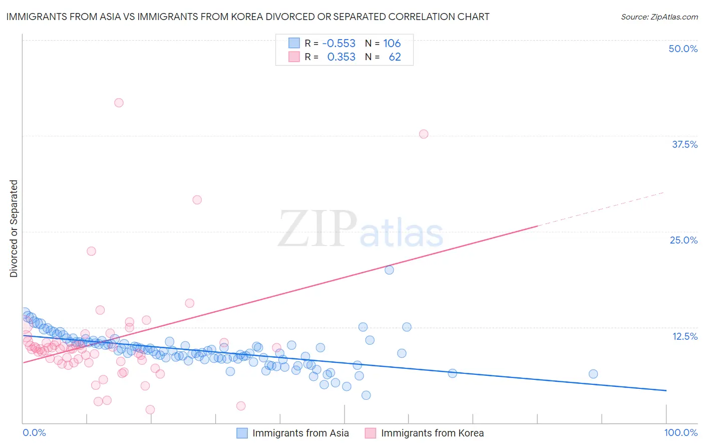 Immigrants from Asia vs Immigrants from Korea Divorced or Separated