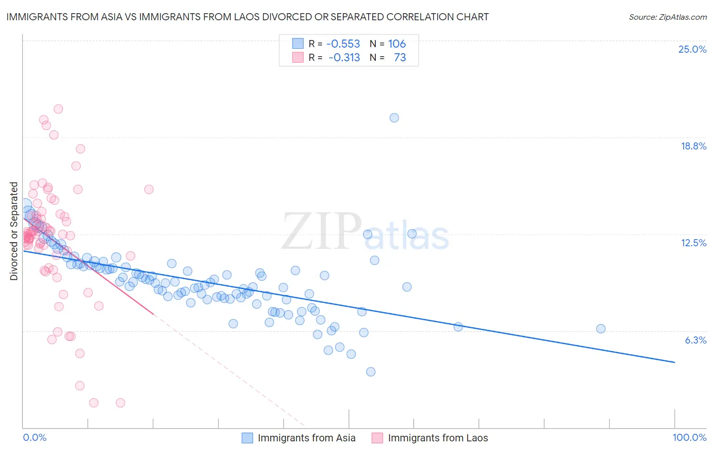 Immigrants from Asia vs Immigrants from Laos Divorced or Separated