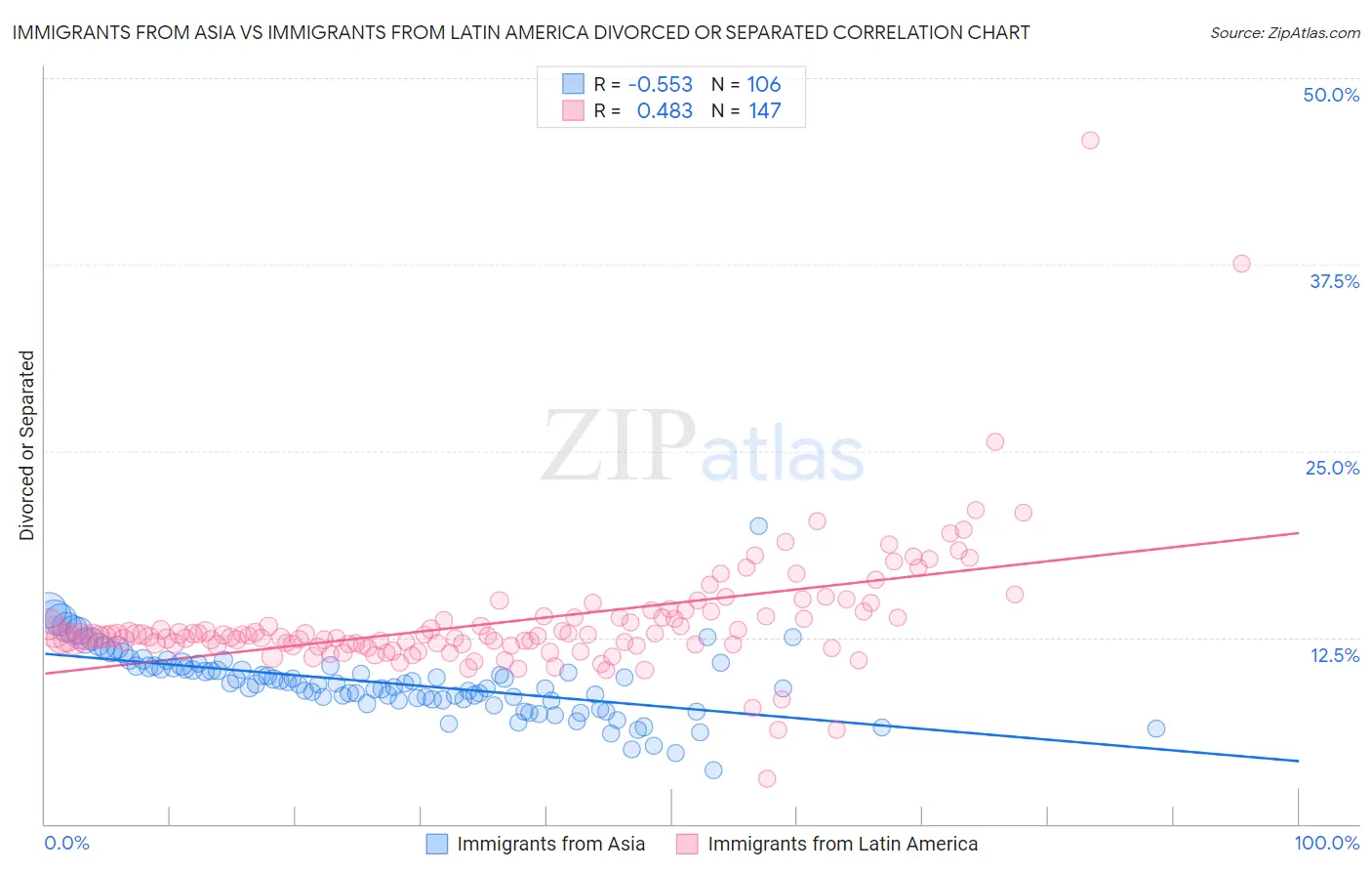 Immigrants from Asia vs Immigrants from Latin America Divorced or Separated