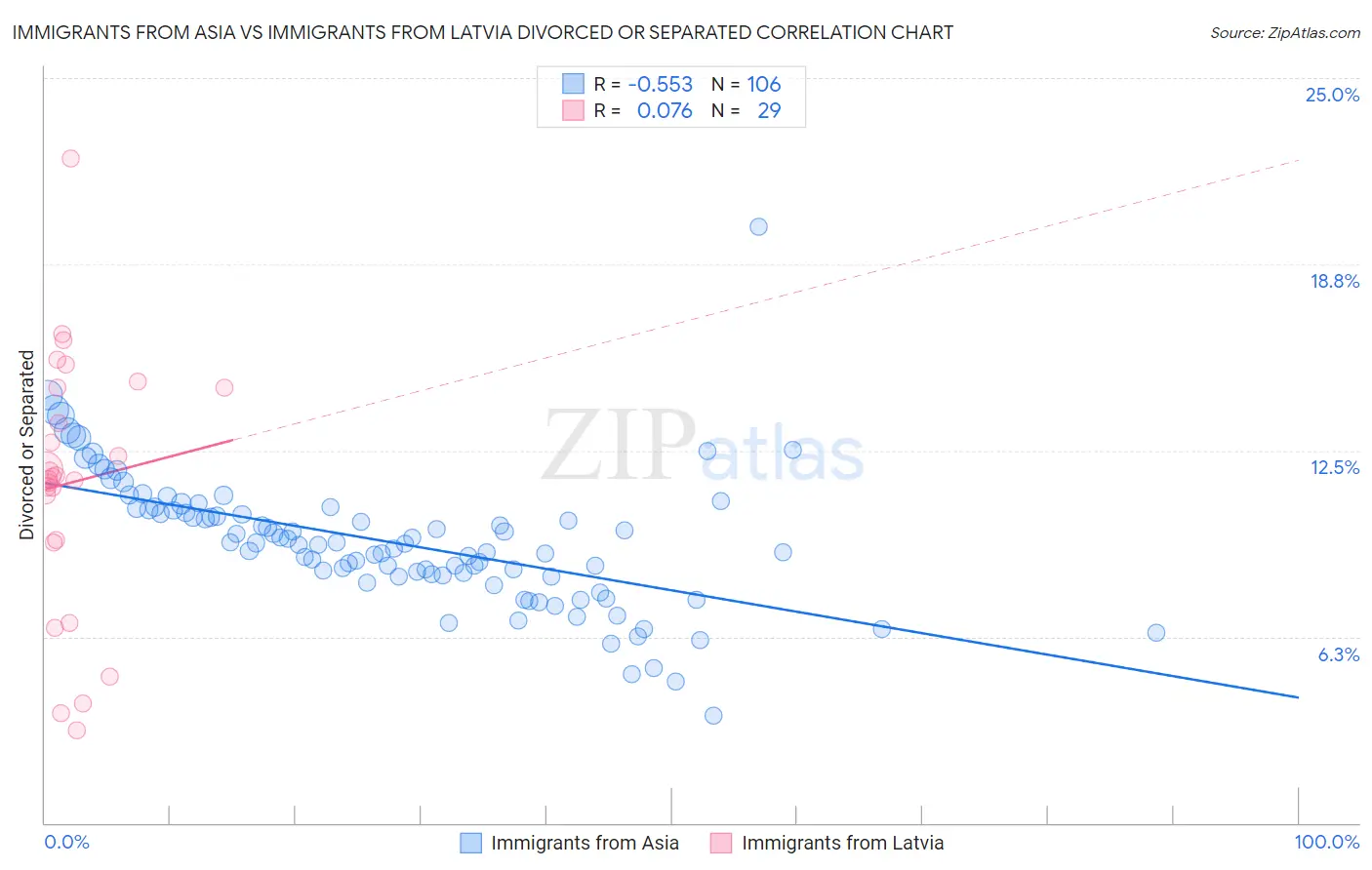 Immigrants from Asia vs Immigrants from Latvia Divorced or Separated