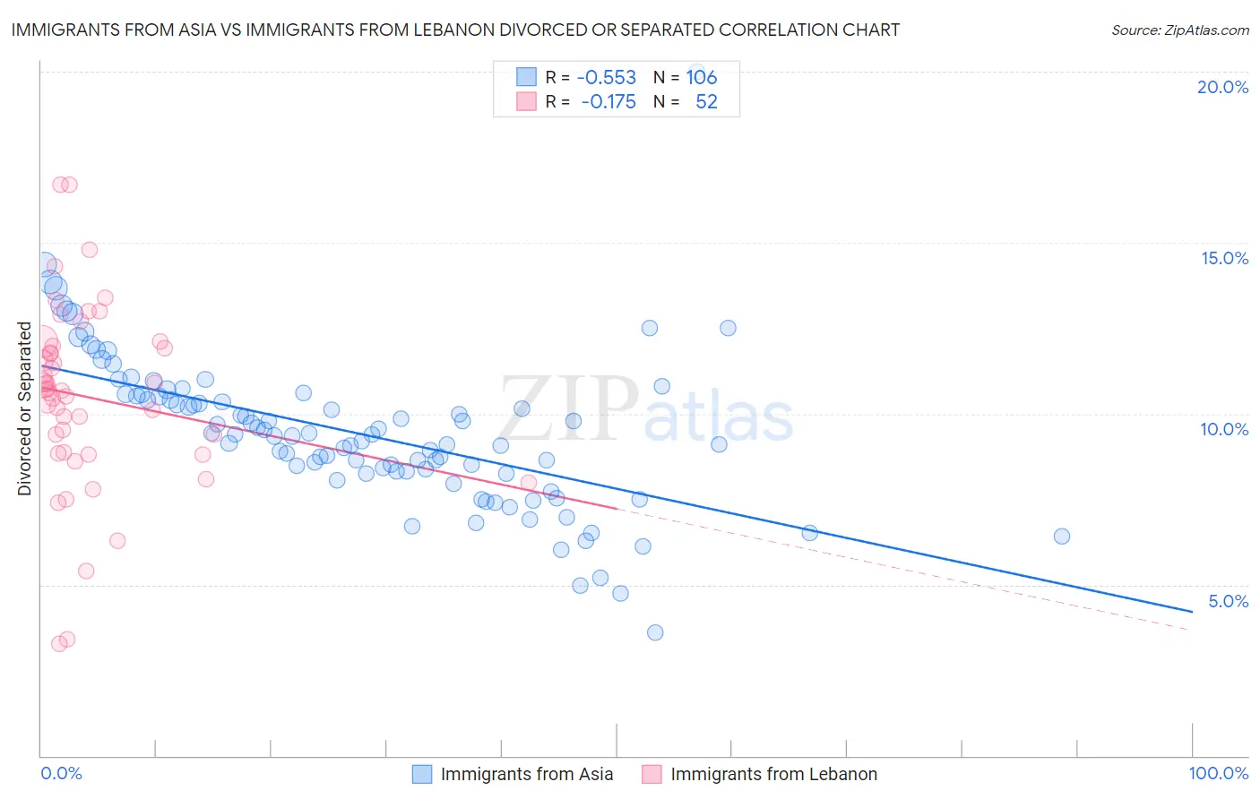 Immigrants from Asia vs Immigrants from Lebanon Divorced or Separated