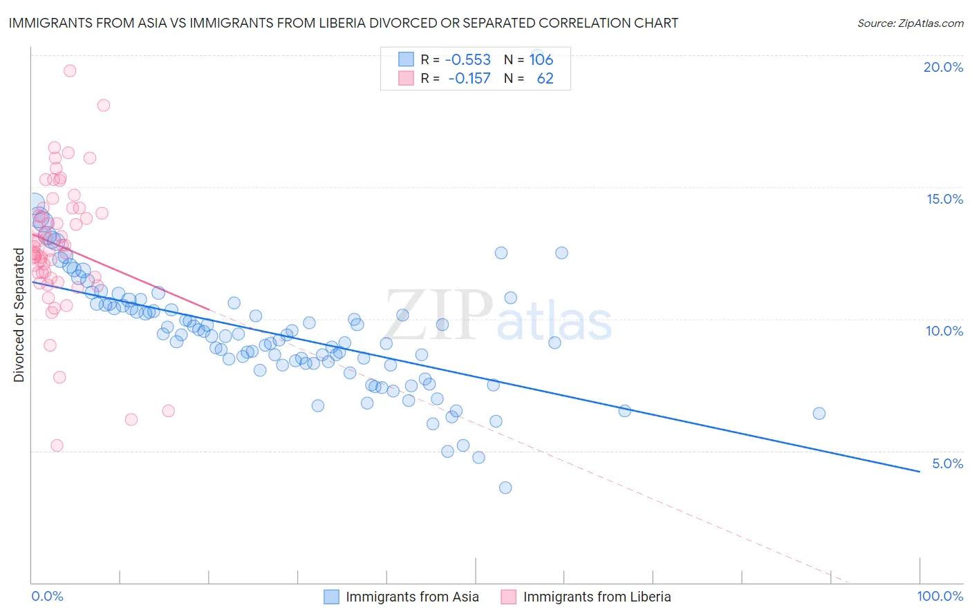 Immigrants from Asia vs Immigrants from Liberia Divorced or Separated