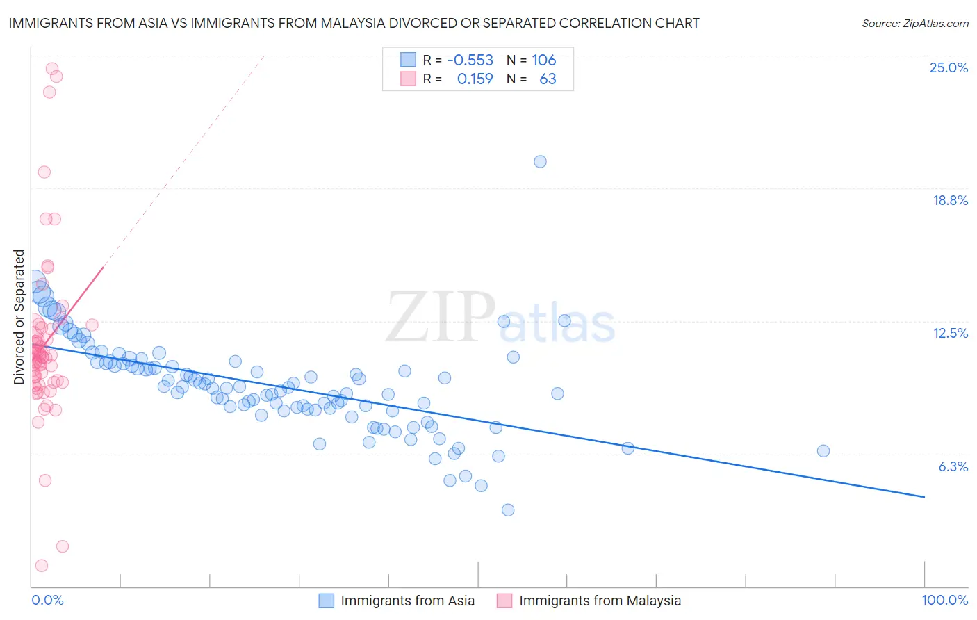 Immigrants from Asia vs Immigrants from Malaysia Divorced or Separated