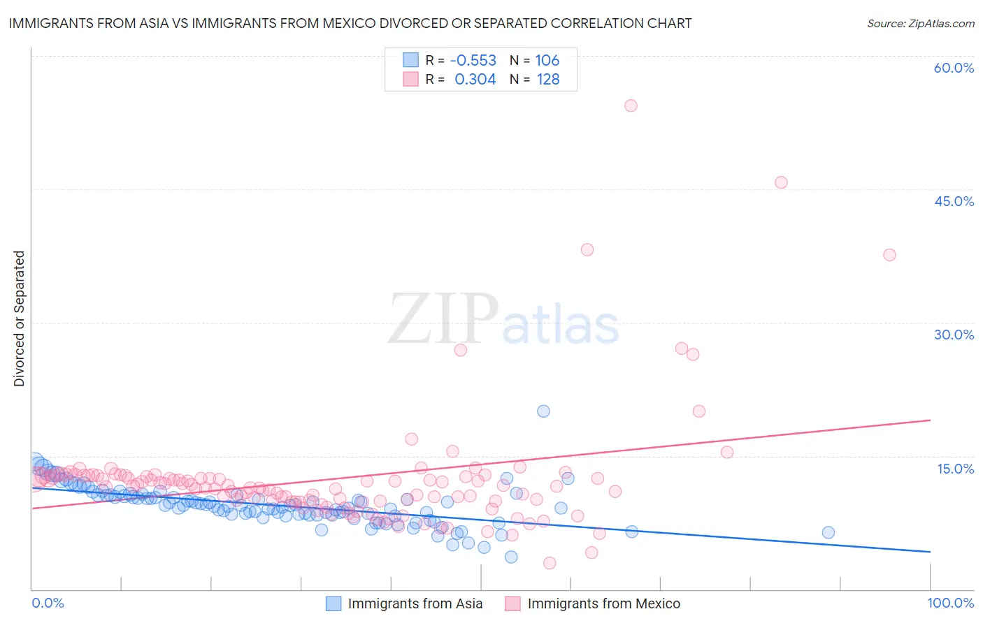 Immigrants from Asia vs Immigrants from Mexico Divorced or Separated