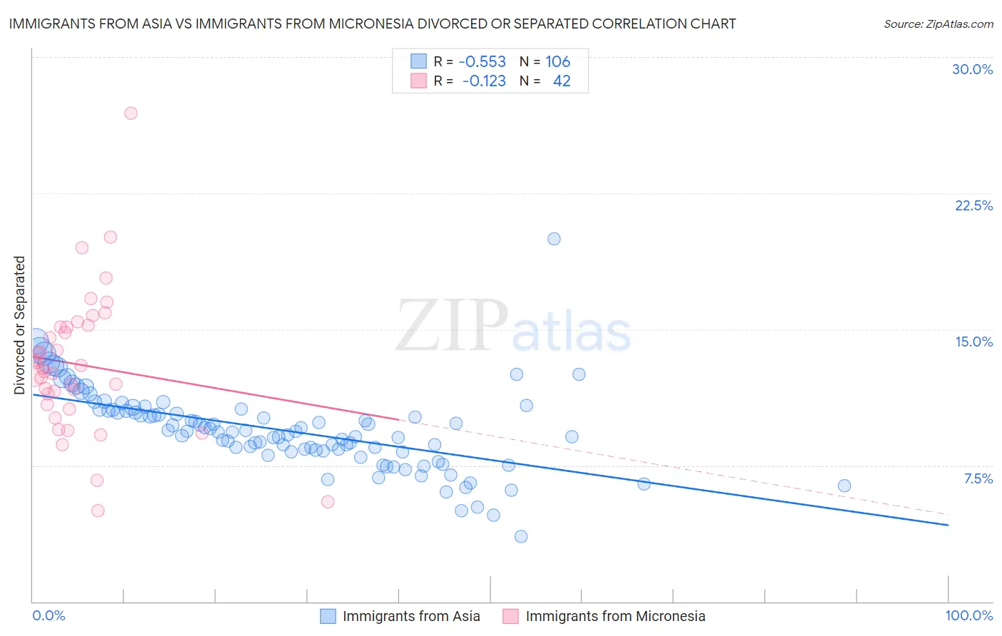 Immigrants from Asia vs Immigrants from Micronesia Divorced or Separated