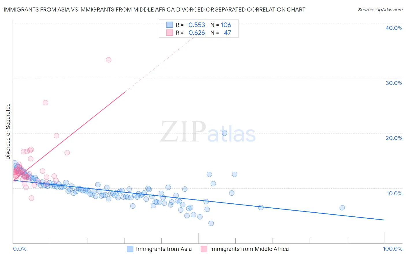 Immigrants from Asia vs Immigrants from Middle Africa Divorced or Separated