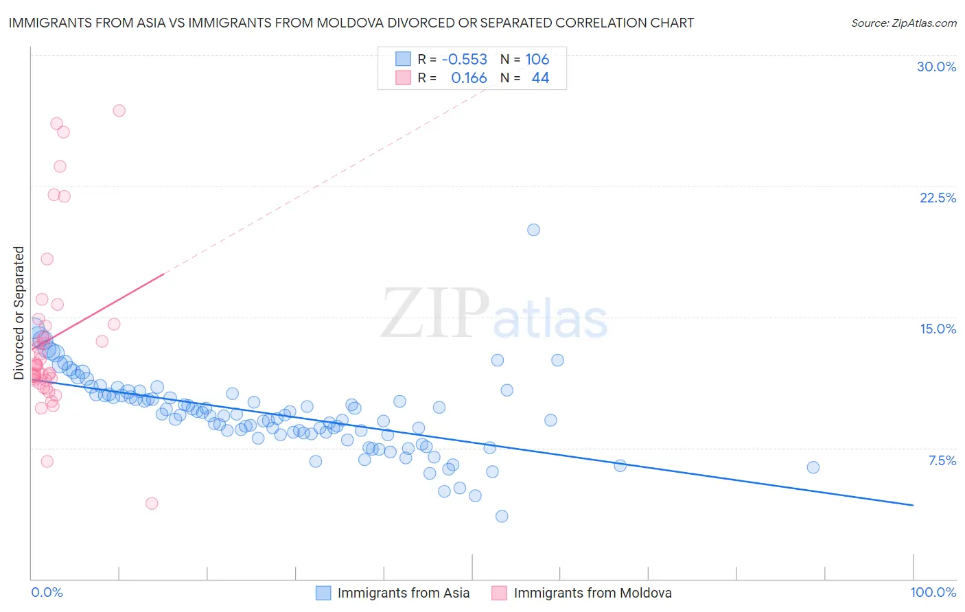 Immigrants from Asia vs Immigrants from Moldova Divorced or Separated