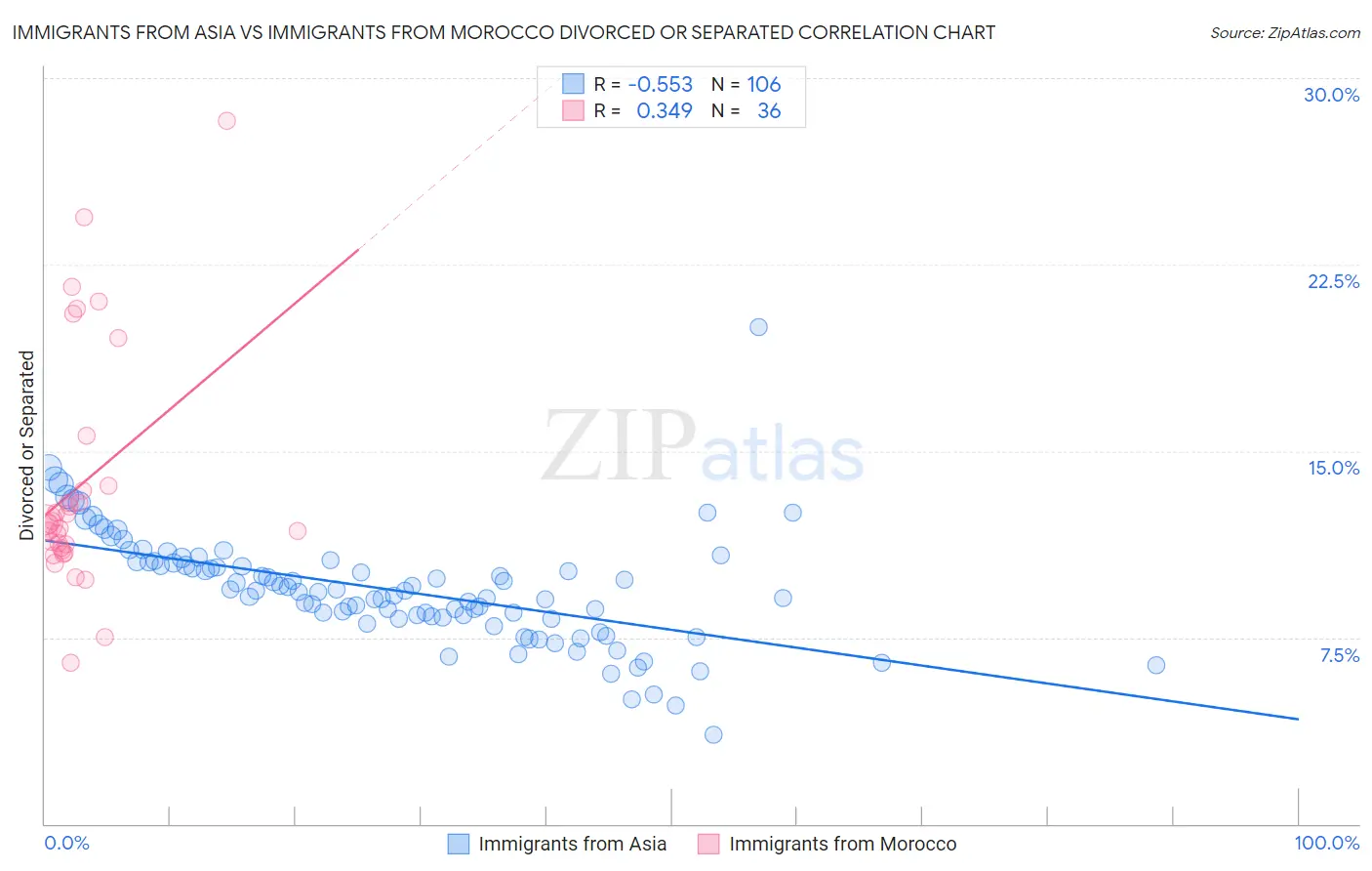Immigrants from Asia vs Immigrants from Morocco Divorced or Separated