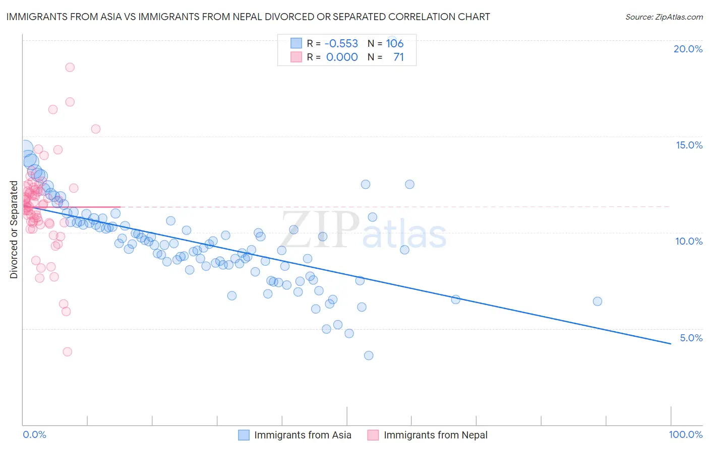 Immigrants from Asia vs Immigrants from Nepal Divorced or Separated