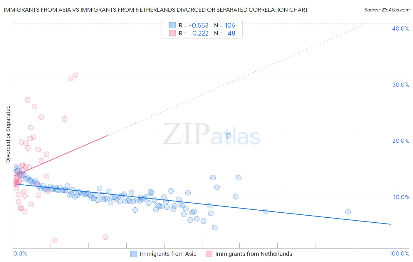 Immigrants from Asia vs Immigrants from Netherlands Divorced or Separated