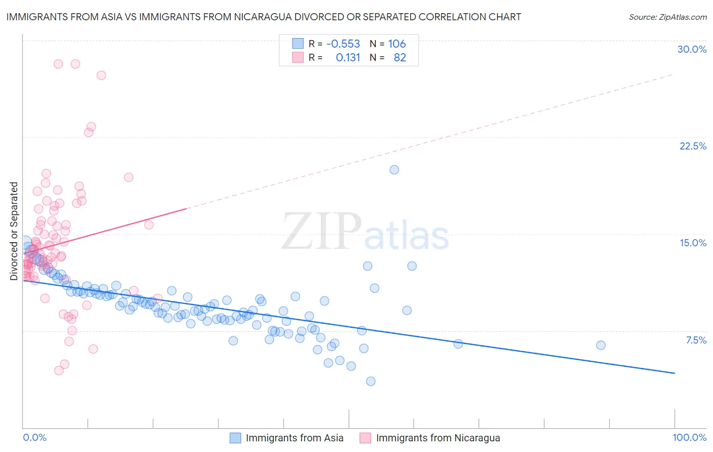 Immigrants from Asia vs Immigrants from Nicaragua Divorced or Separated