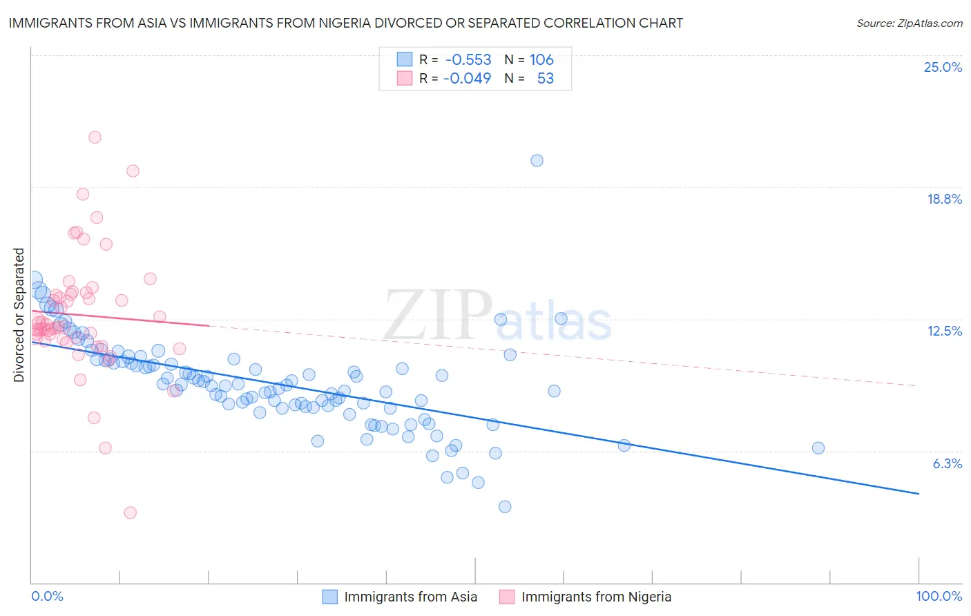 Immigrants from Asia vs Immigrants from Nigeria Divorced or Separated