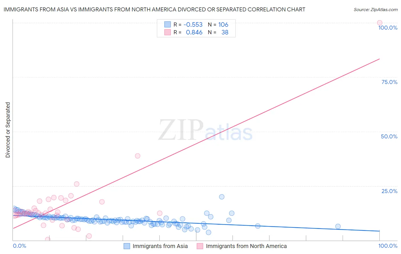Immigrants from Asia vs Immigrants from North America Divorced or Separated