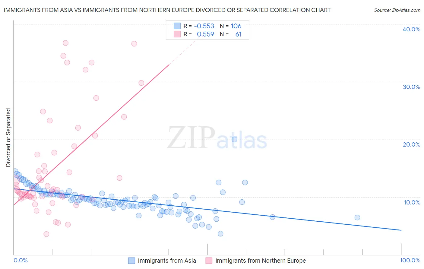 Immigrants from Asia vs Immigrants from Northern Europe Divorced or Separated