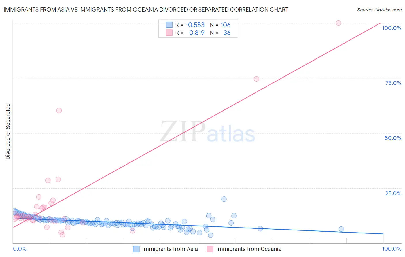Immigrants from Asia vs Immigrants from Oceania Divorced or Separated