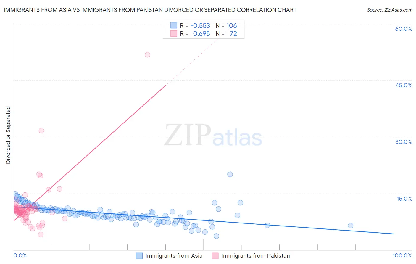 Immigrants from Asia vs Immigrants from Pakistan Divorced or Separated