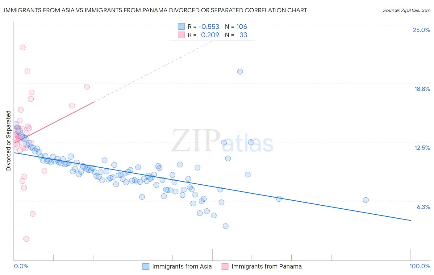 Immigrants from Asia vs Immigrants from Panama Divorced or Separated