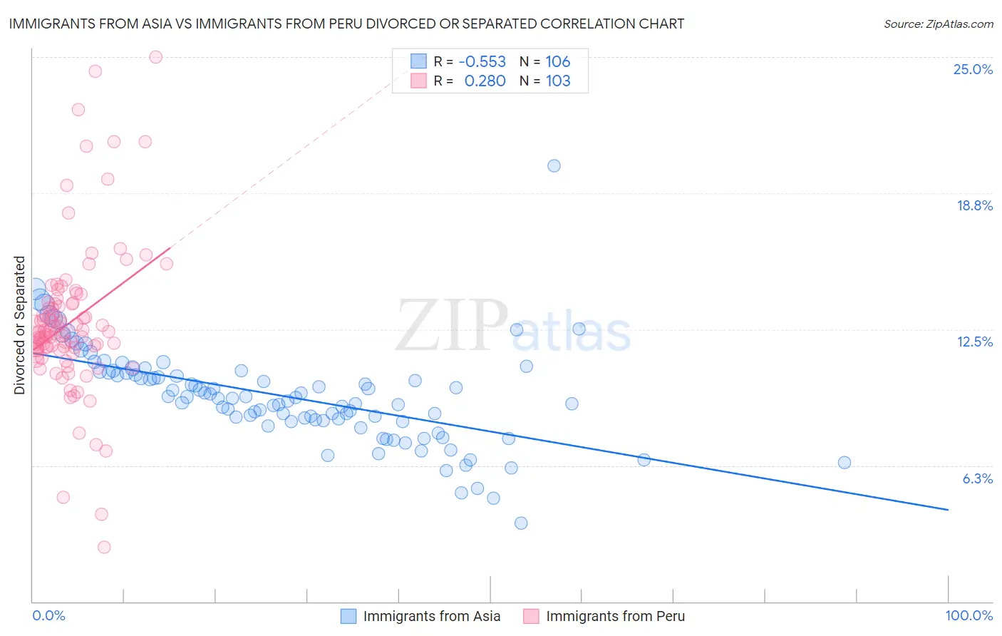 Immigrants from Asia vs Immigrants from Peru Divorced or Separated
