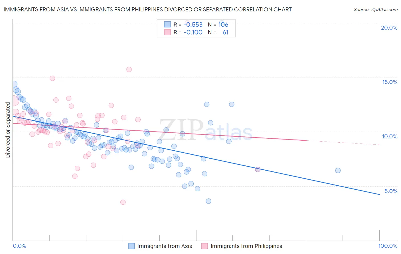 Immigrants from Asia vs Immigrants from Philippines Divorced or Separated