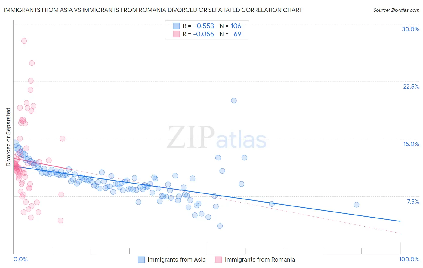 Immigrants from Asia vs Immigrants from Romania Divorced or Separated
