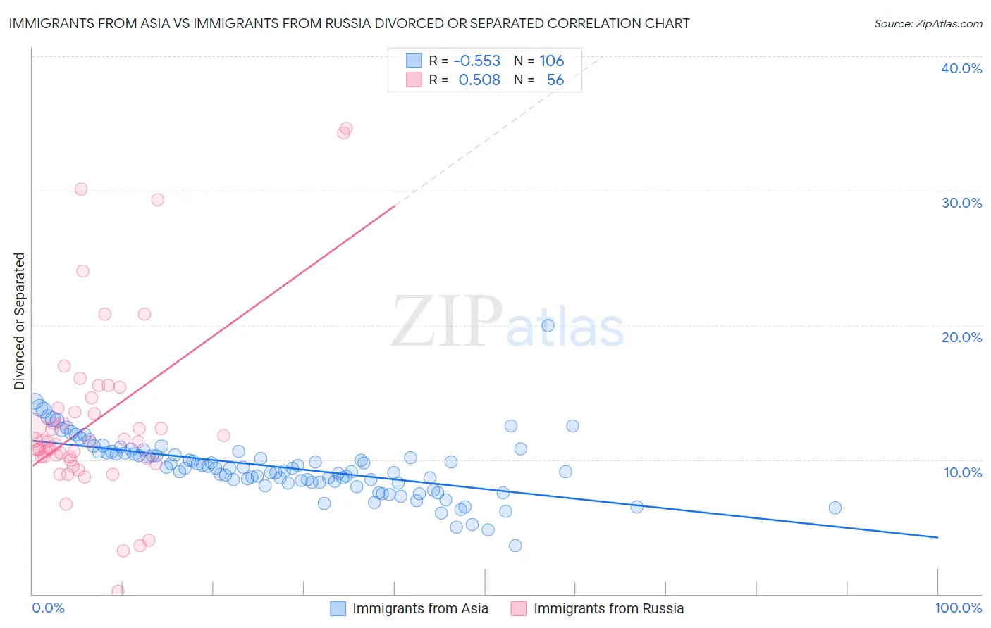 Immigrants from Asia vs Immigrants from Russia Divorced or Separated