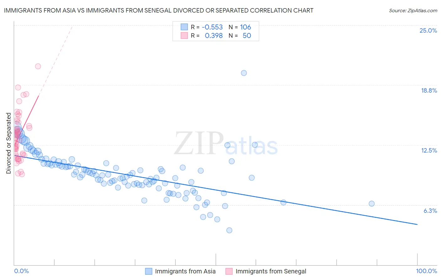 Immigrants from Asia vs Immigrants from Senegal Divorced or Separated
