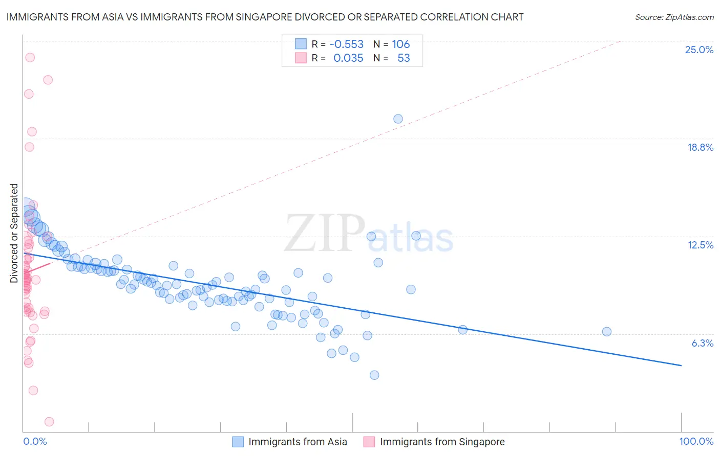 Immigrants from Asia vs Immigrants from Singapore Divorced or Separated